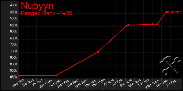 Last 31 Days Graph of Nubyyn