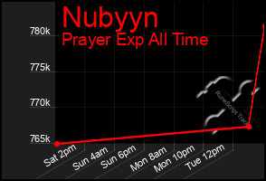 Total Graph of Nubyyn