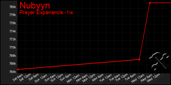 Last 7 Days Graph of Nubyyn