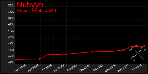 Last 31 Days Graph of Nubyyn