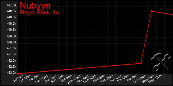 Last 7 Days Graph of Nubyyn