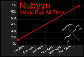 Total Graph of Nubyyn