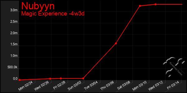 Last 31 Days Graph of Nubyyn