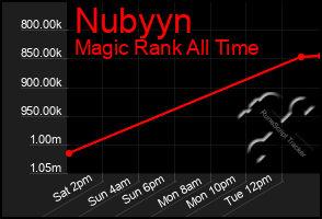 Total Graph of Nubyyn