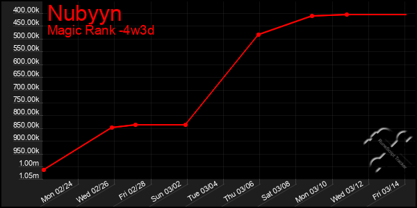 Last 31 Days Graph of Nubyyn