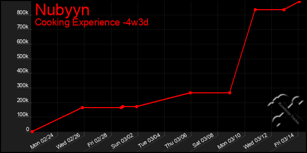 Last 31 Days Graph of Nubyyn