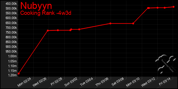 Last 31 Days Graph of Nubyyn