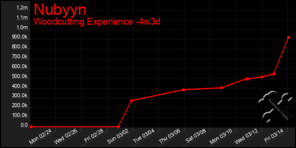 Last 31 Days Graph of Nubyyn