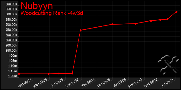 Last 31 Days Graph of Nubyyn