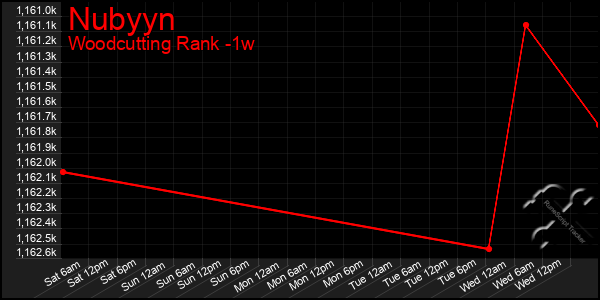 Last 7 Days Graph of Nubyyn