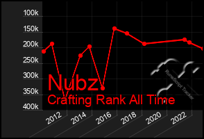 Total Graph of Nubz