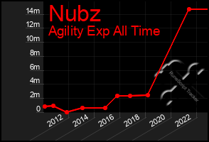 Total Graph of Nubz