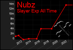 Total Graph of Nubz