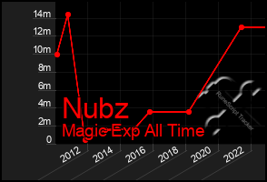 Total Graph of Nubz