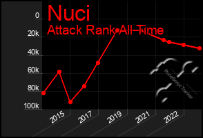 Total Graph of Nuci