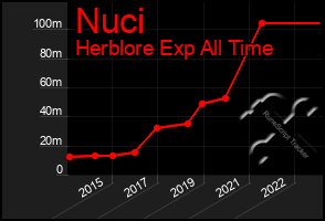 Total Graph of Nuci