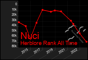 Total Graph of Nuci