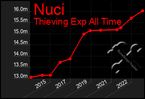 Total Graph of Nuci