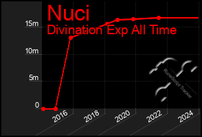 Total Graph of Nuci