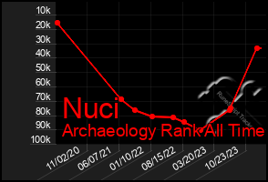 Total Graph of Nuci