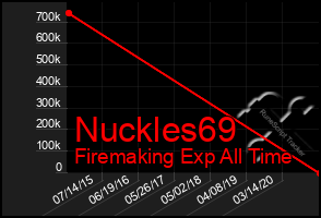 Total Graph of Nuckles69