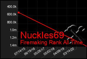 Total Graph of Nuckles69