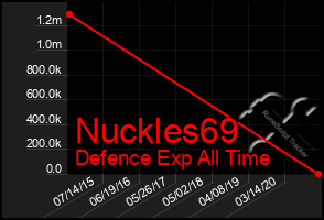 Total Graph of Nuckles69