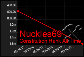 Total Graph of Nuckles69