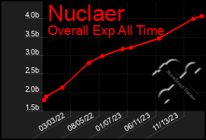 Total Graph of Nuclaer