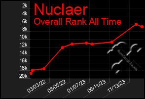 Total Graph of Nuclaer