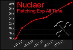 Total Graph of Nuclaer