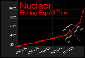 Total Graph of Nuclaer