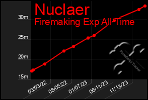 Total Graph of Nuclaer