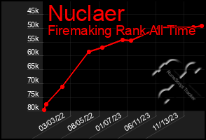 Total Graph of Nuclaer