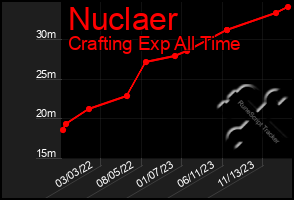 Total Graph of Nuclaer