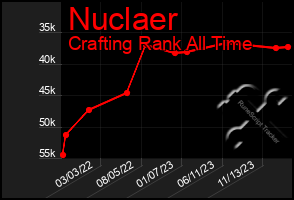 Total Graph of Nuclaer