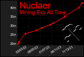 Total Graph of Nuclaer