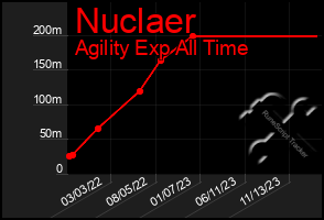 Total Graph of Nuclaer