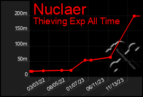 Total Graph of Nuclaer