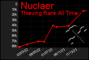 Total Graph of Nuclaer