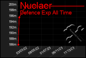 Total Graph of Nuclaer