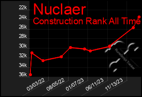 Total Graph of Nuclaer