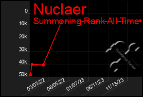 Total Graph of Nuclaer