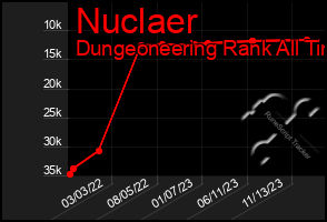 Total Graph of Nuclaer