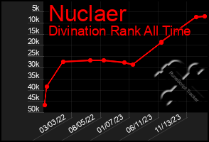 Total Graph of Nuclaer