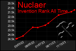 Total Graph of Nuclaer