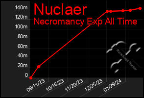 Total Graph of Nuclaer