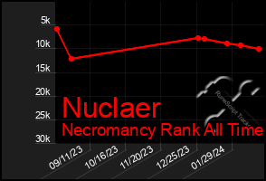 Total Graph of Nuclaer