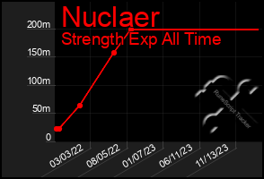 Total Graph of Nuclaer