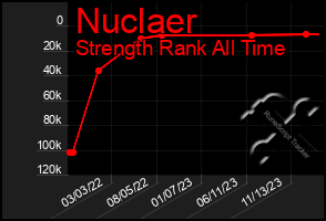 Total Graph of Nuclaer